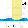 Nome tide chart for Friday, February 10, 2023