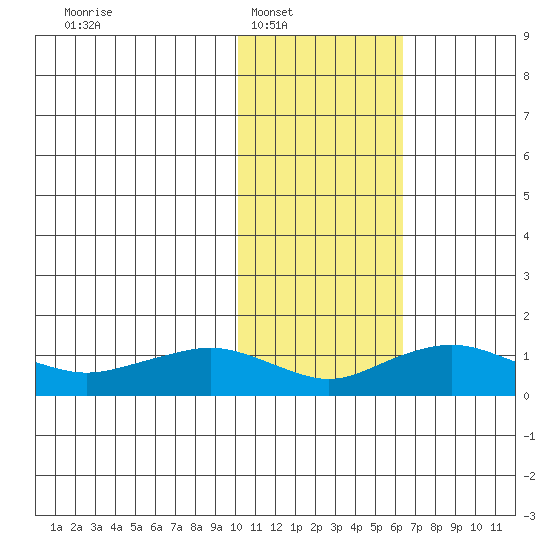 Nome tide chart for Saturday, February 11, 2023