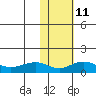 Nome tide chart for Saturday, February 11, 2023