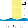 Nome tide chart for Sunday, February 12, 2023