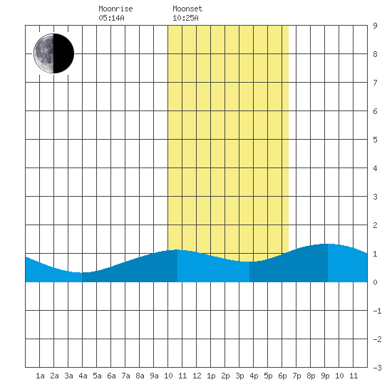 Nome tide chart for Monday, February 13, 2023