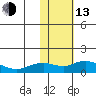 Nome tide chart for Monday, February 13, 2023