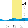 Nome tide chart for Tuesday, February 14, 2023