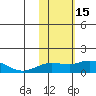 Nome tide chart for Wednesday, February 15, 2023