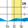 Nome tide chart for Thursday, February 16, 2023