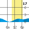 Nome tide chart for Friday, February 17, 2023