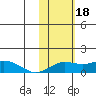 Nome tide chart for Saturday, February 18, 2023