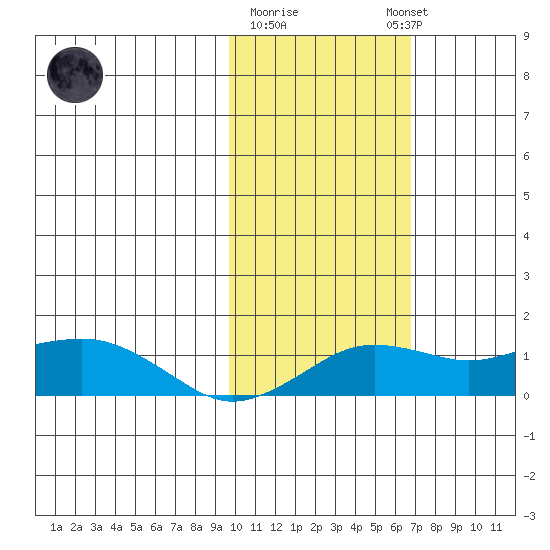 Nome tide chart for Sunday, February 19, 2023