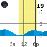 Nome tide chart for Sunday, February 19, 2023