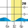 Nome tide chart for Monday, February 20, 2023