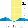 Nome tide chart for Tuesday, February 21, 2023