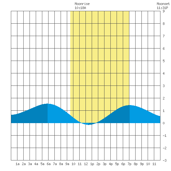 Nome tide chart for Wednesday, February 22, 2023