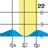 Nome tide chart for Wednesday, February 22, 2023
