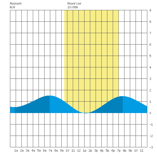 Nome tide chart for Thursday, February 23, 2023