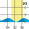 Nome tide chart for Thursday, February 23, 2023