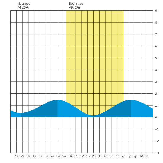 Nome tide chart for Friday, February 24, 2023