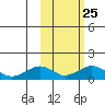 Nome tide chart for Saturday, February 25, 2023