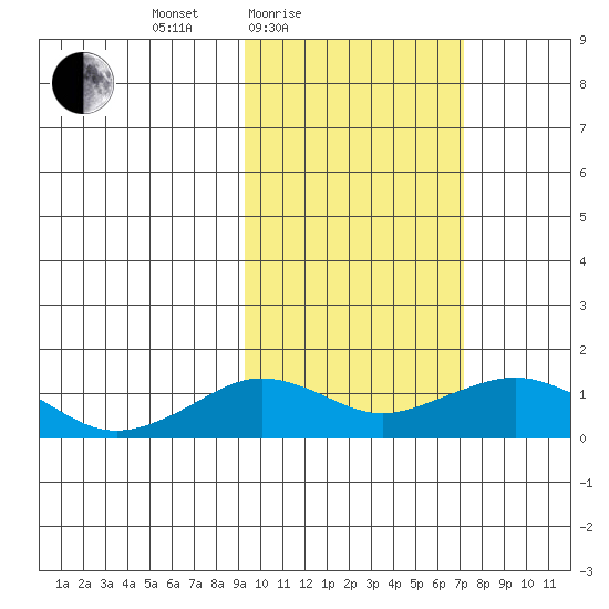 Nome tide chart for Sunday, February 26, 2023