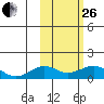 Nome tide chart for Sunday, February 26, 2023
