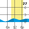 Nome tide chart for Monday, February 27, 2023