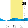 Nome tide chart for Tuesday, February 28, 2023