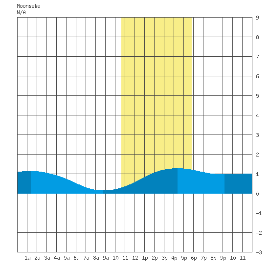 Nome tide chart for Thursday, February 2, 2023