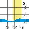 Nome tide chart for Thursday, February 2, 2023