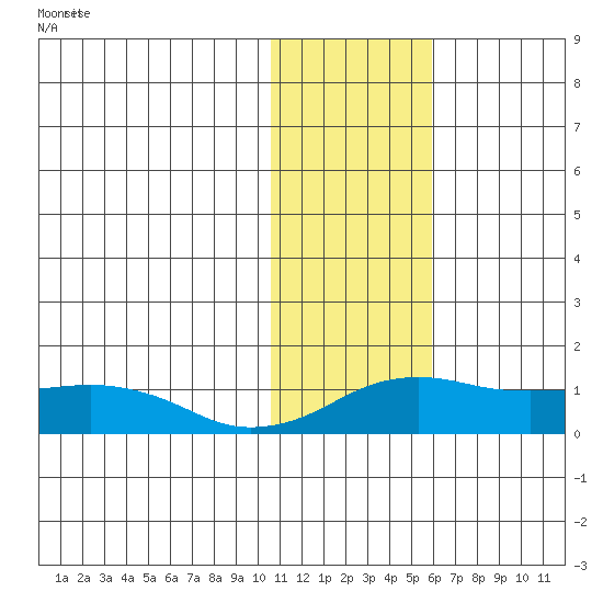 Nome tide chart for Friday, February 3, 2023