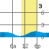 Nome tide chart for Friday, February 3, 2023