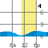 Nome tide chart for Saturday, February 4, 2023