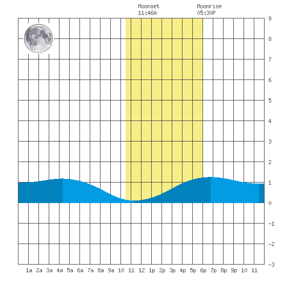 Nome tide chart for Sunday, February 5, 2023