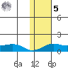Nome tide chart for Sunday, February 5, 2023