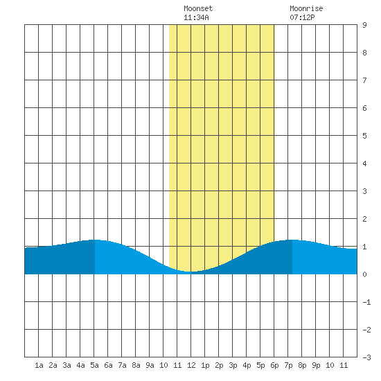 Nome tide chart for Monday, February 6, 2023