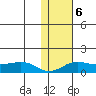 Nome tide chart for Monday, February 6, 2023