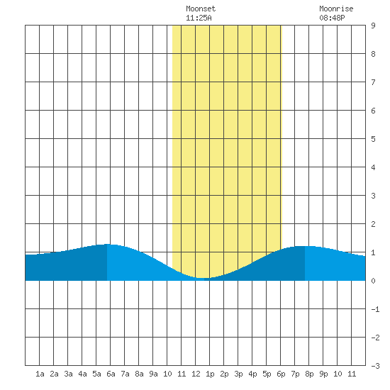 Nome tide chart for Tuesday, February 7, 2023