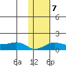 Nome tide chart for Tuesday, February 7, 2023