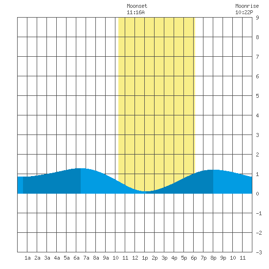 Nome tide chart for Wednesday, February 8, 2023
