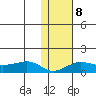 Nome tide chart for Wednesday, February 8, 2023