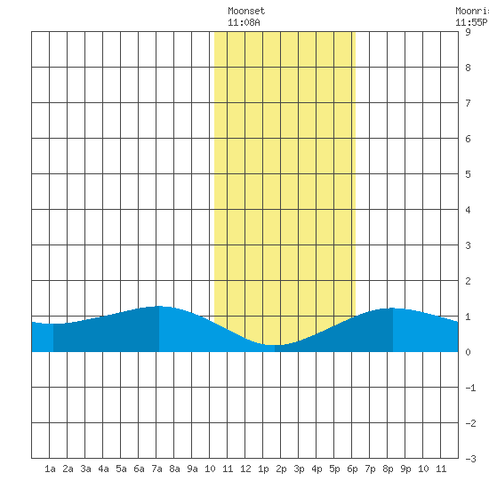 Nome tide chart for Thursday, February 9, 2023