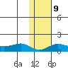 Nome tide chart for Thursday, February 9, 2023