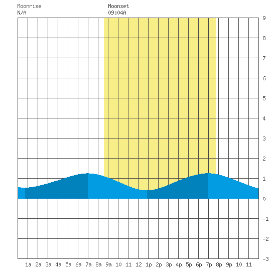 Nome tide chart for Friday, March 10, 2023