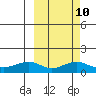 Nome tide chart for Friday, March 10, 2023