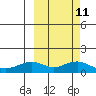Nome tide chart for Saturday, March 11, 2023