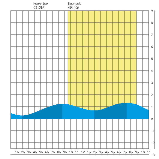 Nome tide chart for Sunday, March 12, 2023