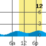 Nome tide chart for Sunday, March 12, 2023