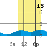 Nome tide chart for Monday, March 13, 2023