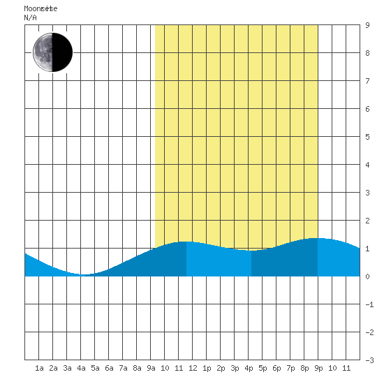 Nome tide chart for Tuesday, March 14, 2023