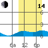 Nome tide chart for Tuesday, March 14, 2023