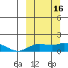 Nome tide chart for Thursday, March 16, 2023