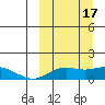 Nome tide chart for Friday, March 17, 2023